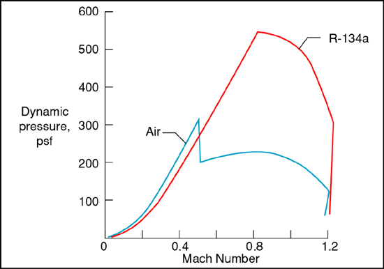 Maximum dynamic pressure is 550 psf (R-134a), 320 psf (Air)