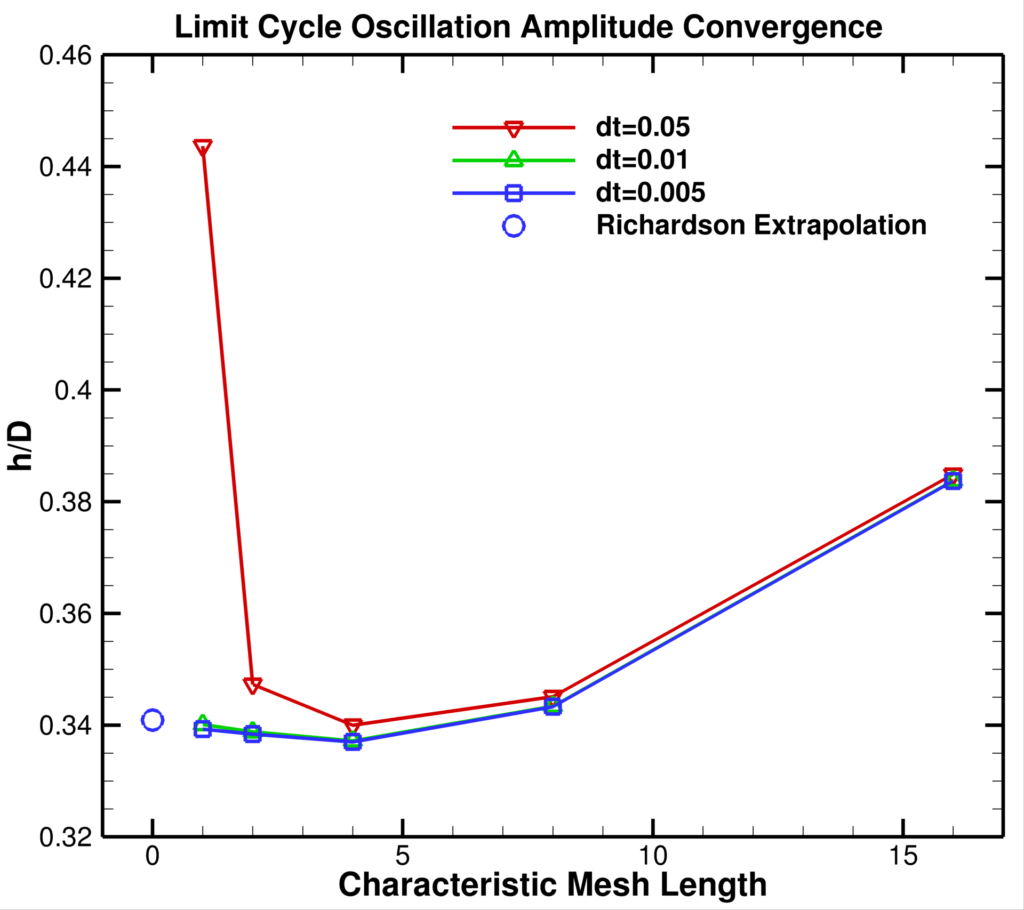 Space/time convergence of LCO amplitude.